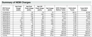 PG&E Example True-Up Bill - Summary of NEM Charges